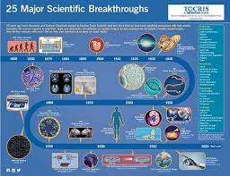 Unveiling the Biggest Breakthrough in Science: A Paradigm-Shifting Discovery