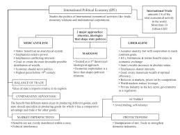 Unravelling the Dynamics of International Political Economy Theory