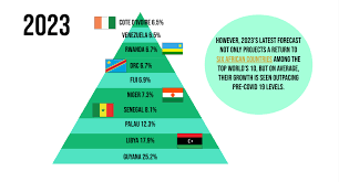 fastest developing economy in the world