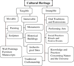 Preserving Our Rich Cultural Heritage: A Legacy for Generations