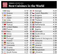 Exploring the Great Cuisines of the World: A Gastronomic Journey Across Cultures